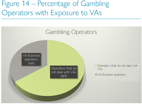 Chart of gambling operators who utilise VA/VASPS