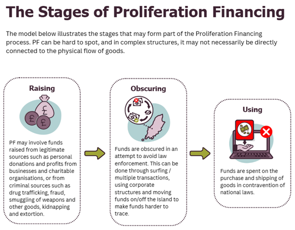 Stages of PF
